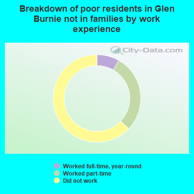 Breakdown of poor residents in Glen Burnie not in families by work experience