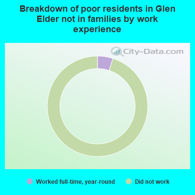 Breakdown of poor residents in Glen Elder not in families by work experience
