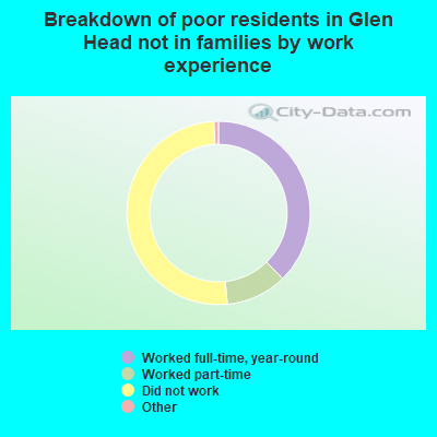 Breakdown of poor residents in Glen Head not in families by work experience