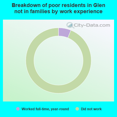 Breakdown of poor residents in Glen not in families by work experience