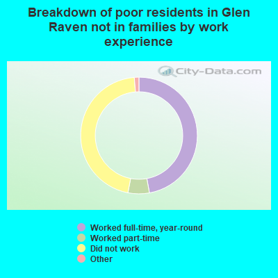 Breakdown of poor residents in Glen Raven not in families by work experience