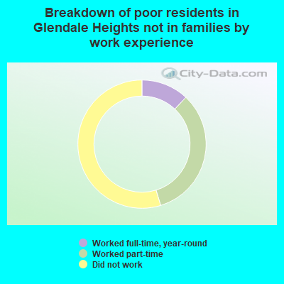 Breakdown of poor residents in Glendale Heights not in families by work experience