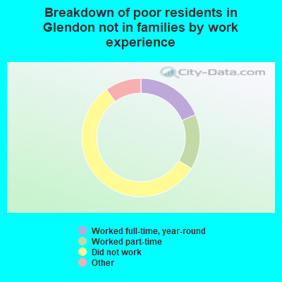 Breakdown of poor residents in Glendon not in families by work experience