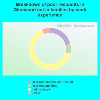 Breakdown of poor residents in Glenwood not in families by work experience