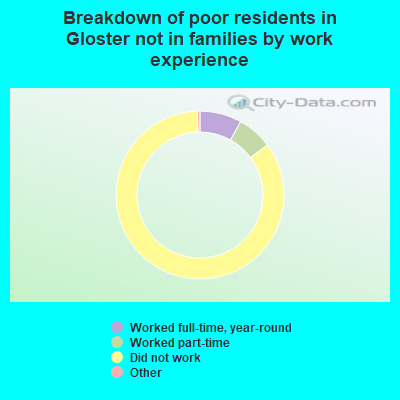 Breakdown of poor residents in Gloster not in families by work experience