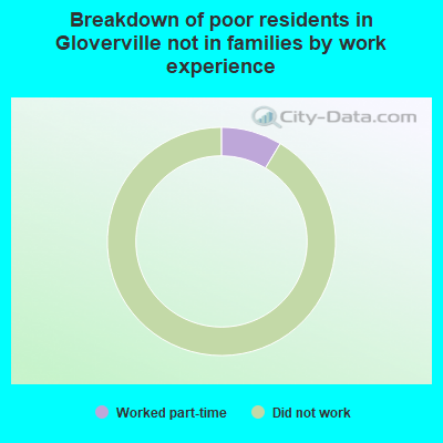 Breakdown of poor residents in Gloverville not in families by work experience