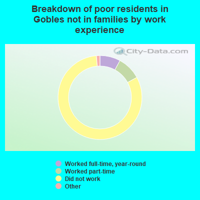 Breakdown of poor residents in Gobles not in families by work experience