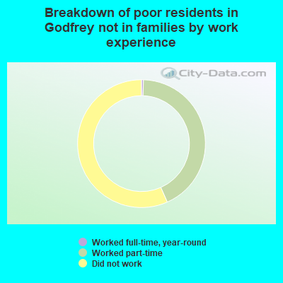 Breakdown of poor residents in Godfrey not in families by work experience