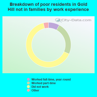 Breakdown of poor residents in Gold Hill not in families by work experience