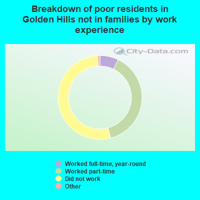 Breakdown of poor residents in Golden Hills not in families by work experience