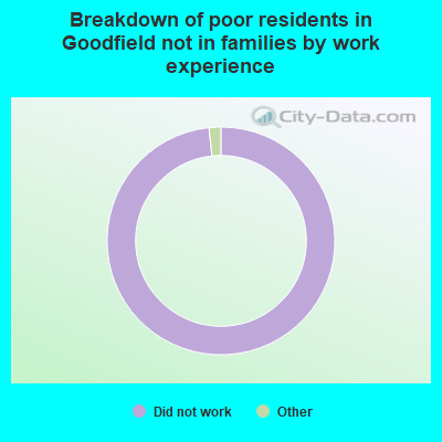 Breakdown of poor residents in Goodfield not in families by work experience