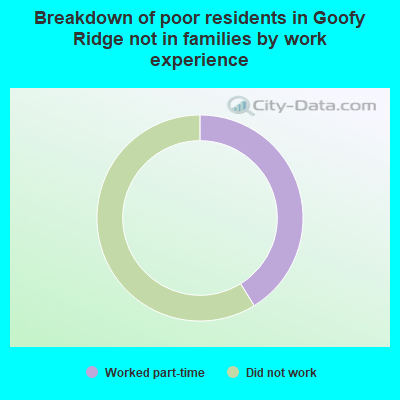 Breakdown of poor residents in Goofy Ridge not in families by work experience