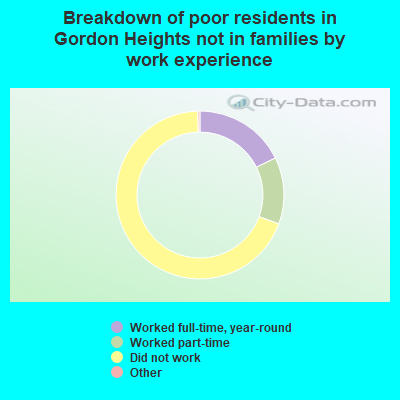 Breakdown of poor residents in Gordon Heights not in families by work experience
