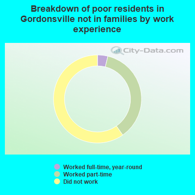 Breakdown of poor residents in Gordonsville not in families by work experience