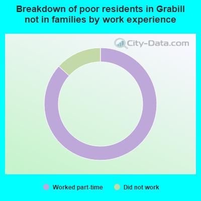 Breakdown of poor residents in Grabill not in families by work experience