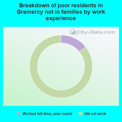 Breakdown of poor residents in Gramercy not in families by work experience