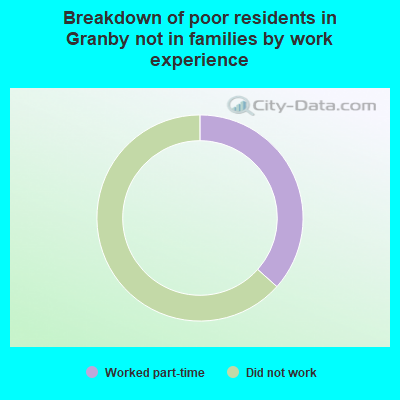 Breakdown of poor residents in Granby not in families by work experience