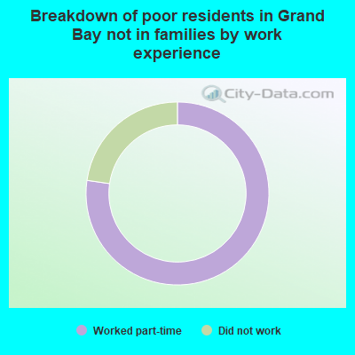 Breakdown of poor residents in Grand Bay not in families by work experience