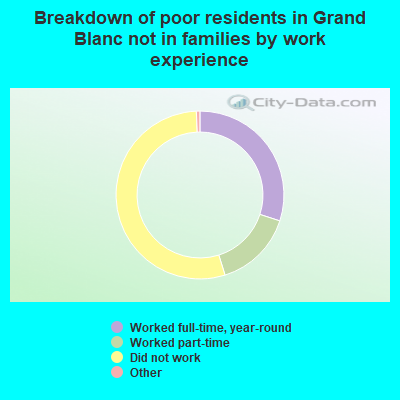 Breakdown of poor residents in Grand Blanc not in families by work experience