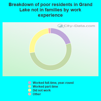 Breakdown of poor residents in Grand Lake not in families by work experience