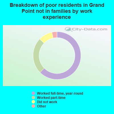 Breakdown of poor residents in Grand Point not in families by work experience