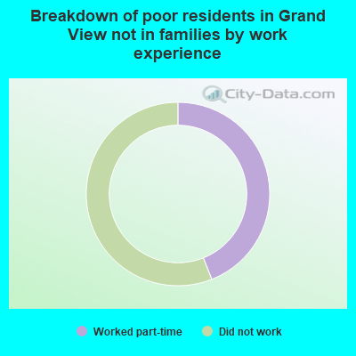 Breakdown of poor residents in Grand View not in families by work experience