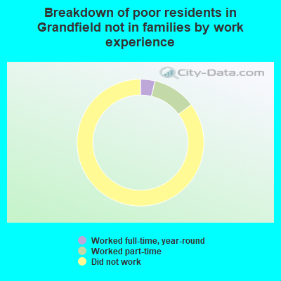 Breakdown of poor residents in Grandfield not in families by work experience