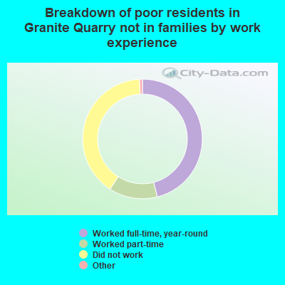 Breakdown of poor residents in Granite Quarry not in families by work experience