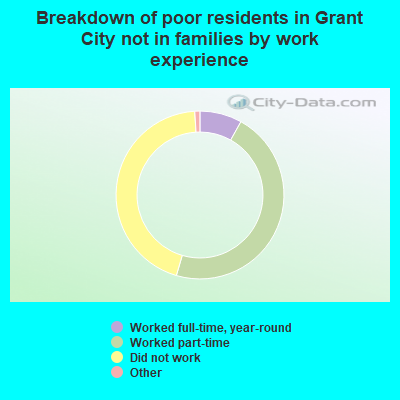 Breakdown of poor residents in Grant City not in families by work experience