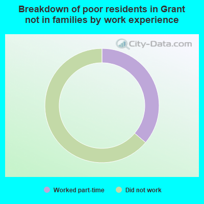 Breakdown of poor residents in Grant not in families by work experience