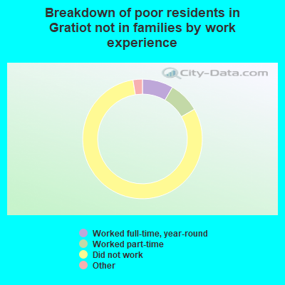 Breakdown of poor residents in Gratiot not in families by work experience