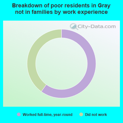 Breakdown of poor residents in Gray not in families by work experience