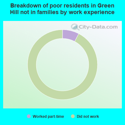 Breakdown of poor residents in Green Hill not in families by work experience