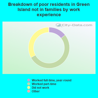 Breakdown of poor residents in Green Island not in families by work experience