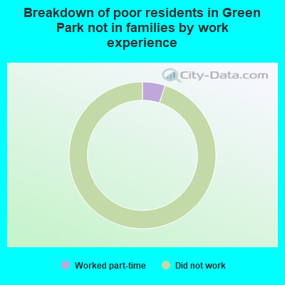 Breakdown of poor residents in Green Park not in families by work experience