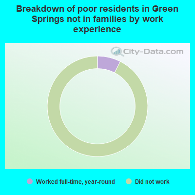 Breakdown of poor residents in Green Springs not in families by work experience