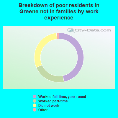 Breakdown of poor residents in Greene not in families by work experience