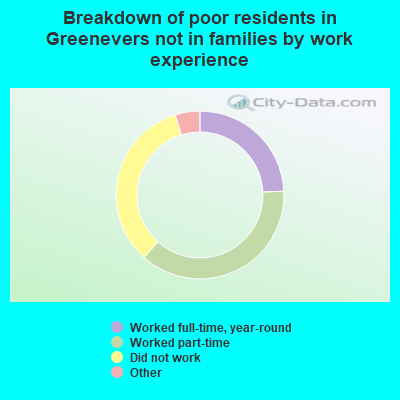 Breakdown of poor residents in Greenevers not in families by work experience