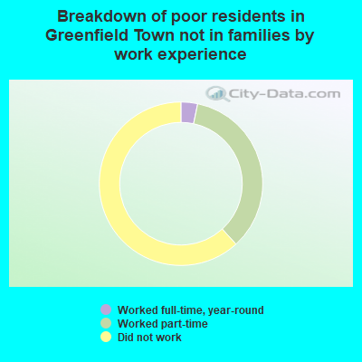 Breakdown of poor residents in Greenfield Town not in families by work experience
