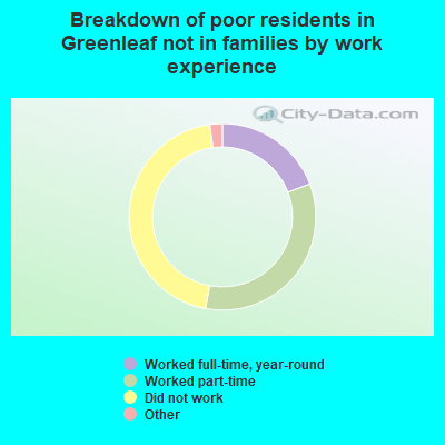 Breakdown of poor residents in Greenleaf not in families by work experience