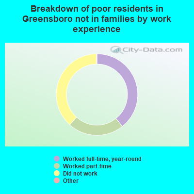 Breakdown of poor residents in Greensboro not in families by work experience