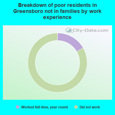 Breakdown of poor residents in Greensboro not in families by work experience