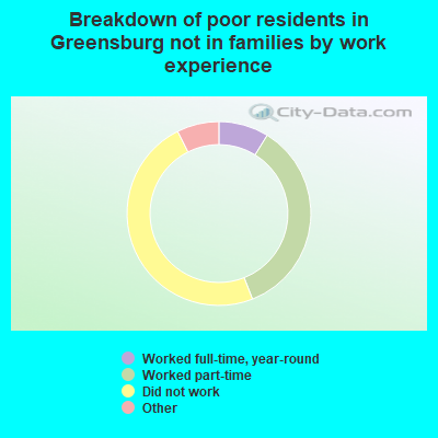 Breakdown of poor residents in Greensburg not in families by work experience