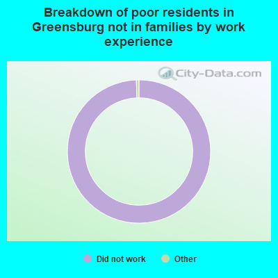 Breakdown of poor residents in Greensburg not in families by work experience