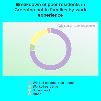 Breakdown of poor residents in Greentop not in families by work experience