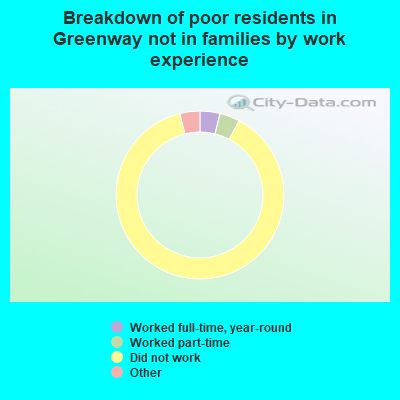 Breakdown of poor residents in Greenway not in families by work experience