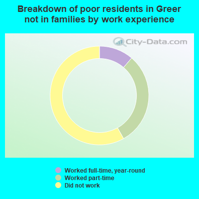 Breakdown of poor residents in Greer not in families by work experience