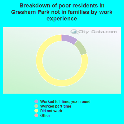 Breakdown of poor residents in Gresham Park not in families by work experience