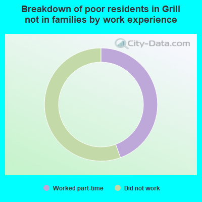 Breakdown of poor residents in Grill not in families by work experience