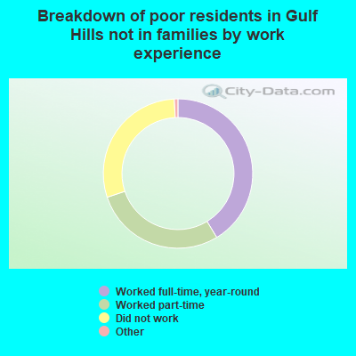 Breakdown of poor residents in Gulf Hills not in families by work experience